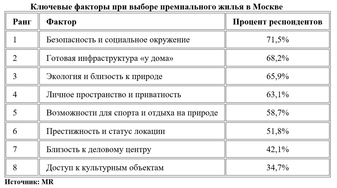 Половина покупателей премиальных квартир в Москве готова рассматривать «загородные альтернативы» – опрос