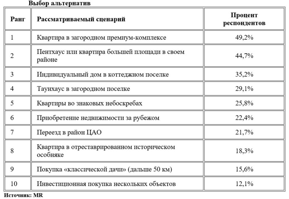 Половина покупателей премиальных квартир в Москве готова рассматривать «загородные альтернативы» – опрос