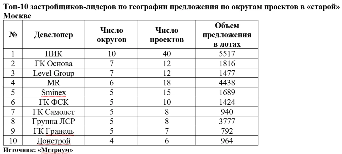 Топ-10 девелоперов-лидеров по географии предложения новостроек в «старой» Москве
