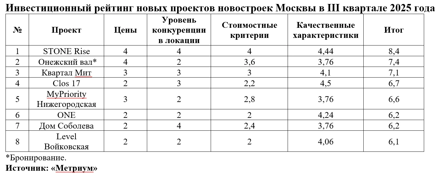 Компас инвестора: обзор новых московских проектов III квартала 2025 для инвестиций