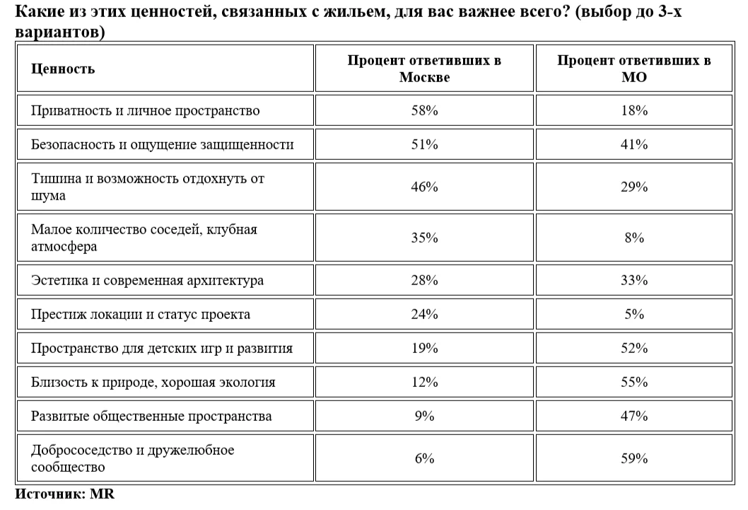 Покупатели новостроек Москве больше ценят приватность, а в Подмосковье – добрососедство