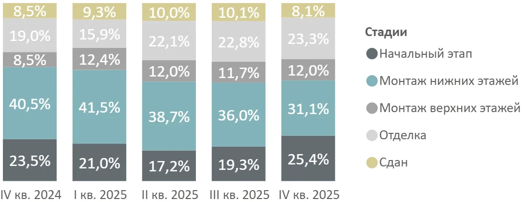 Итоги 2025 года на первичном рынке массового сегмента Старой Москвы