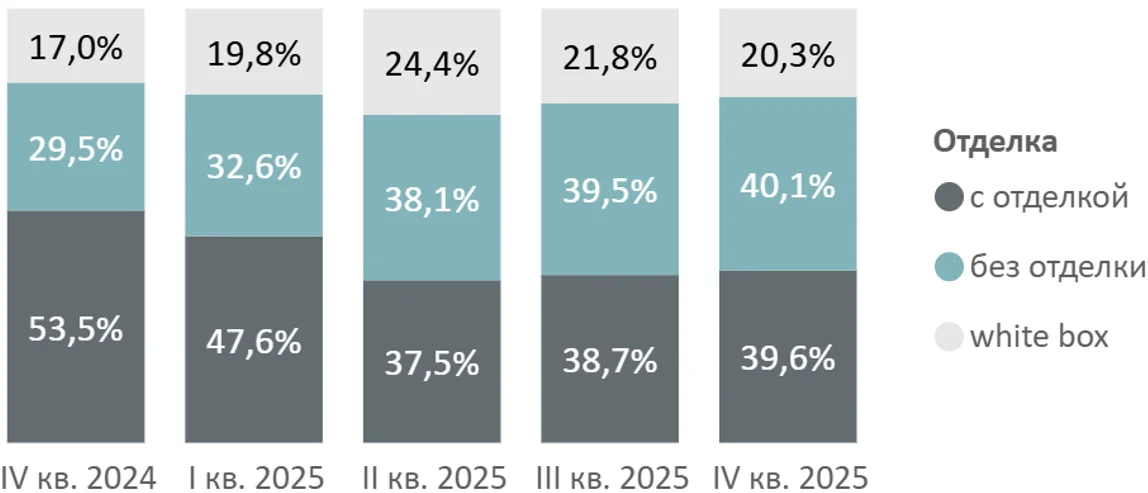 Итоги 2025 года на первичном рынке массового сегмента Старой Москвы
