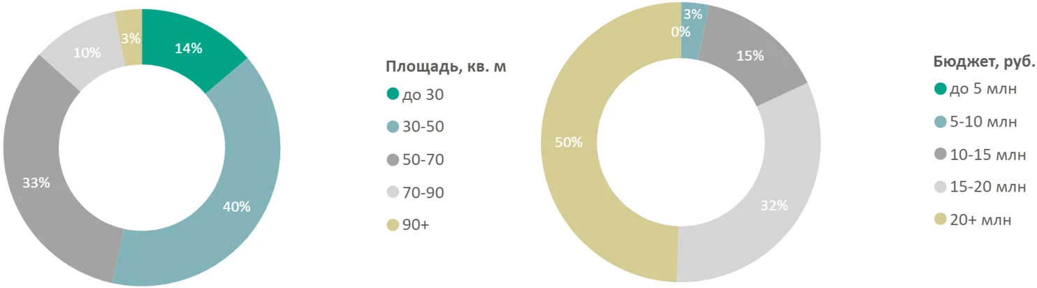 Итоги 2025 года на первичном рынке массового сегмента Старой Москвы
