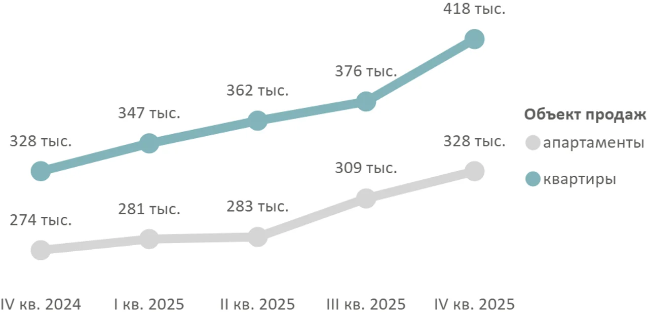 Итоги 2025 года на первичном рынке массового сегмента Старой Москвы