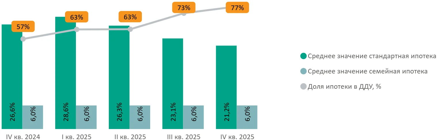 Итоги 2025 года на первичном рынке массового сегмента Старой Москвы