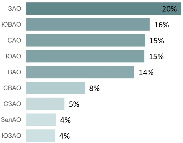 Итоги 2025 года на первичном рынке массового сегмента Старой Москвы
