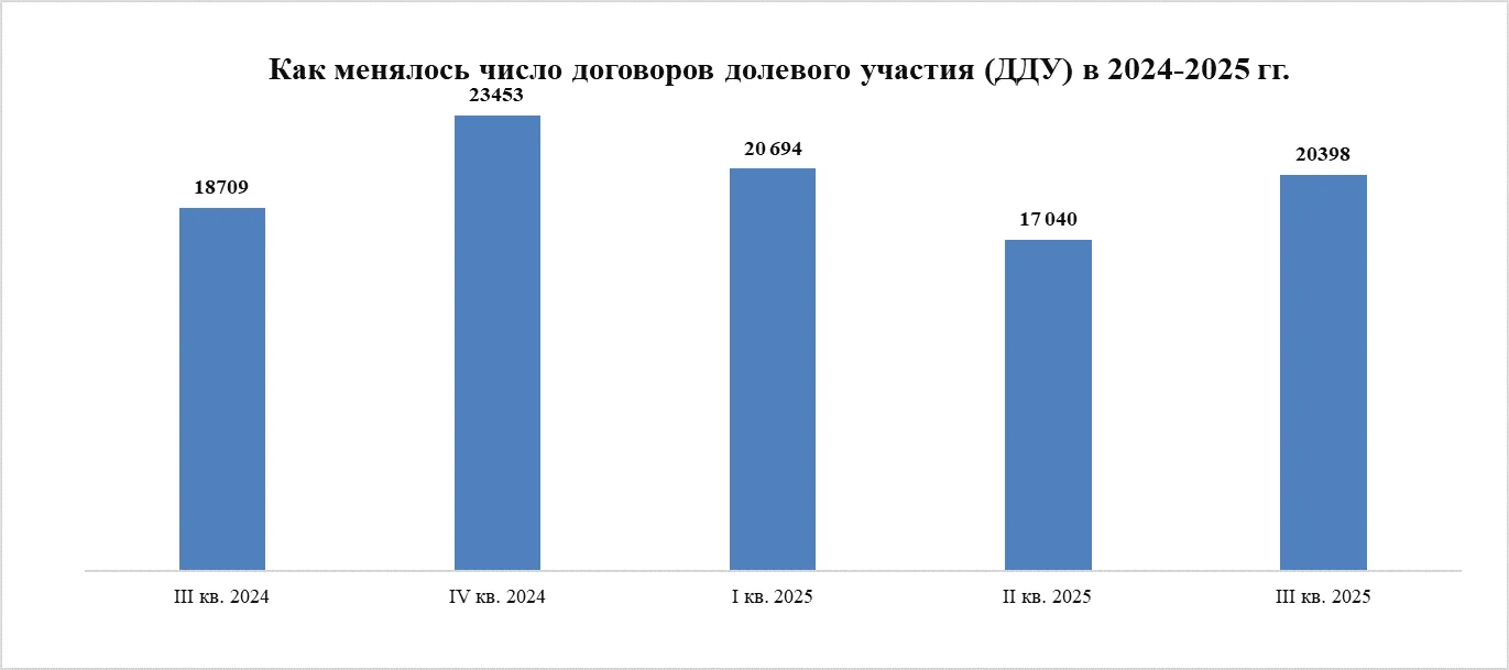 Осеннее оживление – спрос на новостройки показал уверенный рост в III квартале