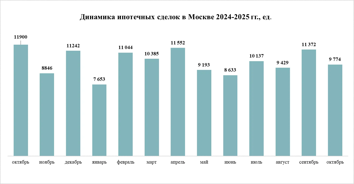 Октябрьский «раскол» – спрос на жилье вырос, а на ипотеку – упал
