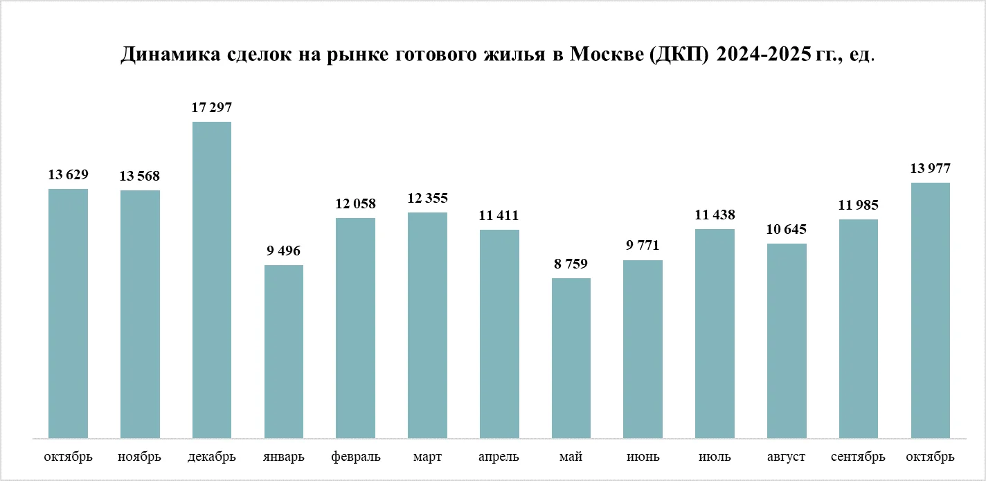 Октябрьский «раскол» – спрос на жилье вырос, а на ипотеку – упал