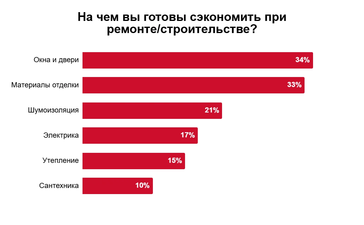 Ремонт с подвохом: экономия сегодня – проблемы завтра