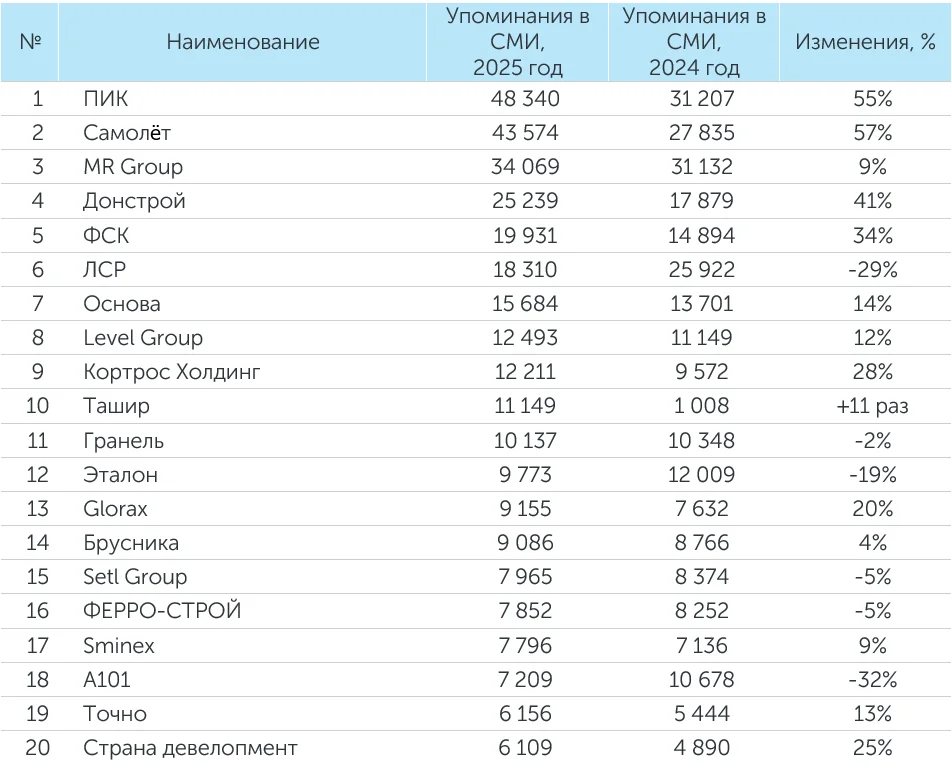 Рейтинг компаний–девелоперов за 2025 год