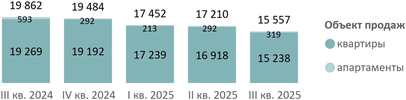 Итоги III квартала 2025 года на рынке новостроек Новой Москвы