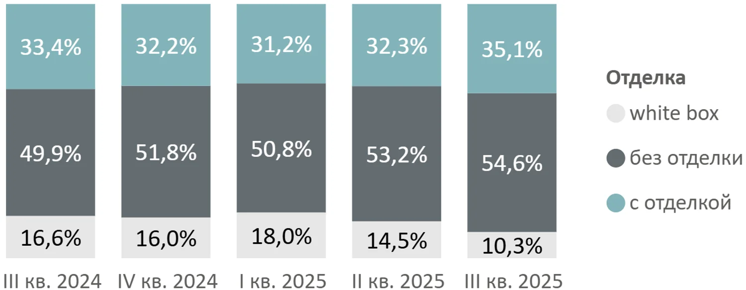Итоги III квартала 2025 года на рынке новостроек Новой Москвы