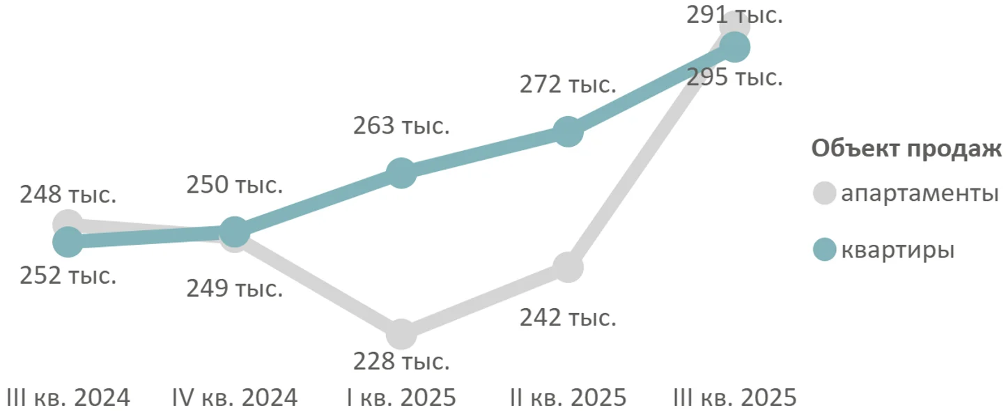 Итоги III квартала 2025 года на рынке новостроек Новой Москвы