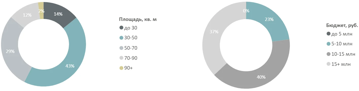 Итоги III квартала 2025 года на рынке новостроек Новой Москвы