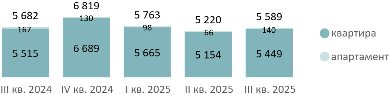 Итоги III квартала 2025 года на рынке новостроек Новой Москвы