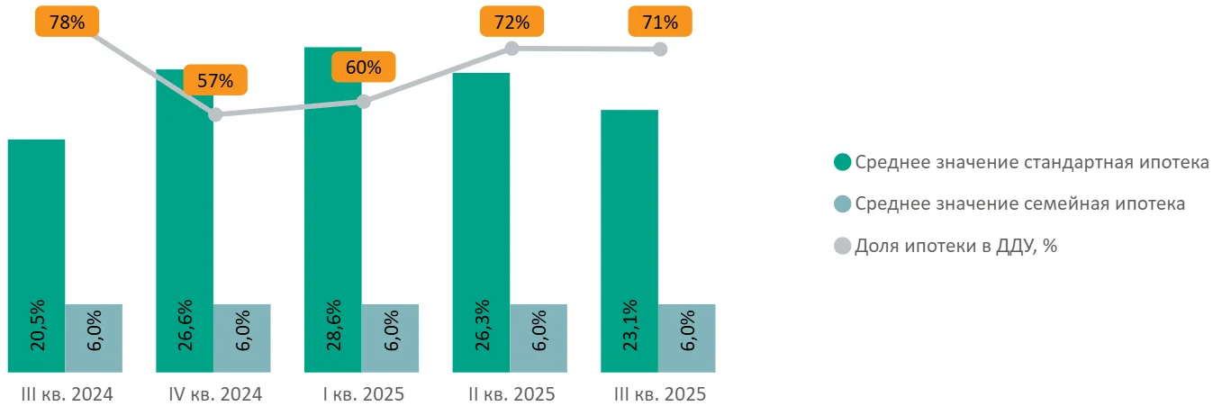 Итоги III квартала 2025 года на рынке новостроек Новой Москвы