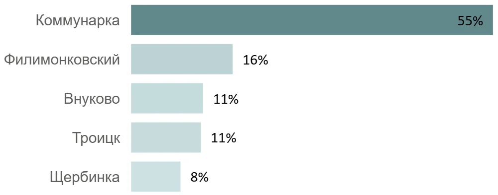 Итоги III квартала 2025 года на рынке новостроек Новой Москвы