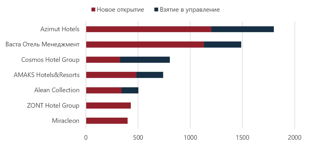 Российские операторы заняли почти половину гостиничного фонда страны