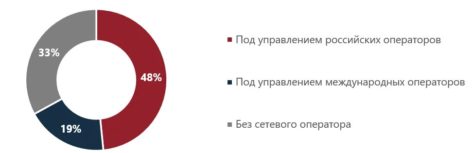 Российские операторы заняли почти половину гостиничного фонда страны