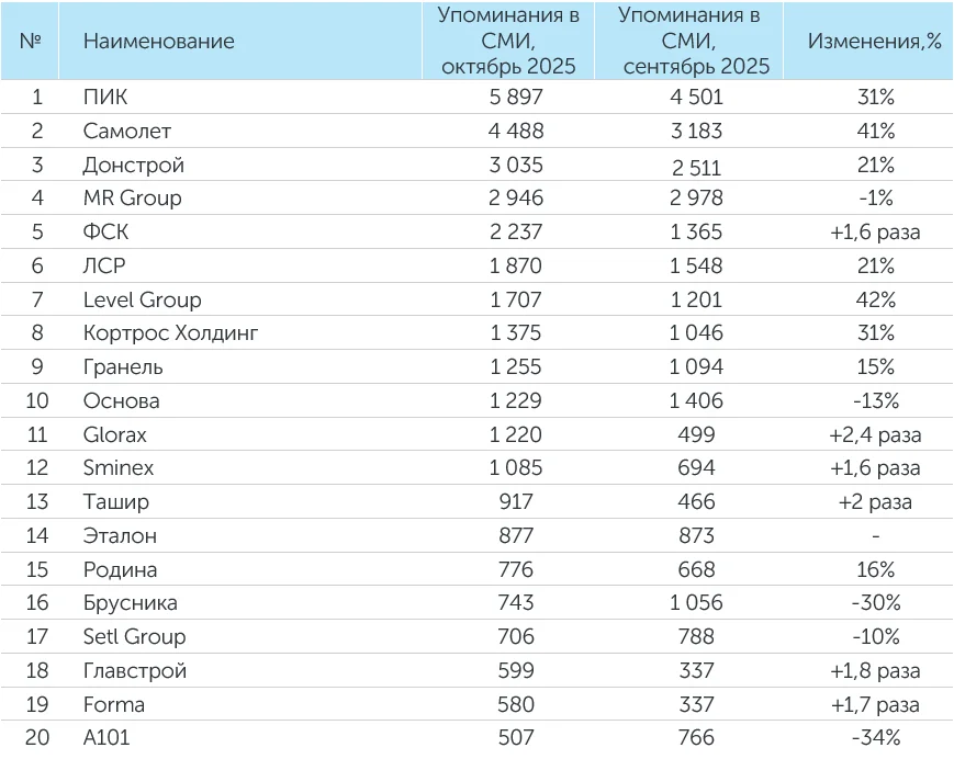 Рейтинг компаний–девелоперов за октябрь 2025