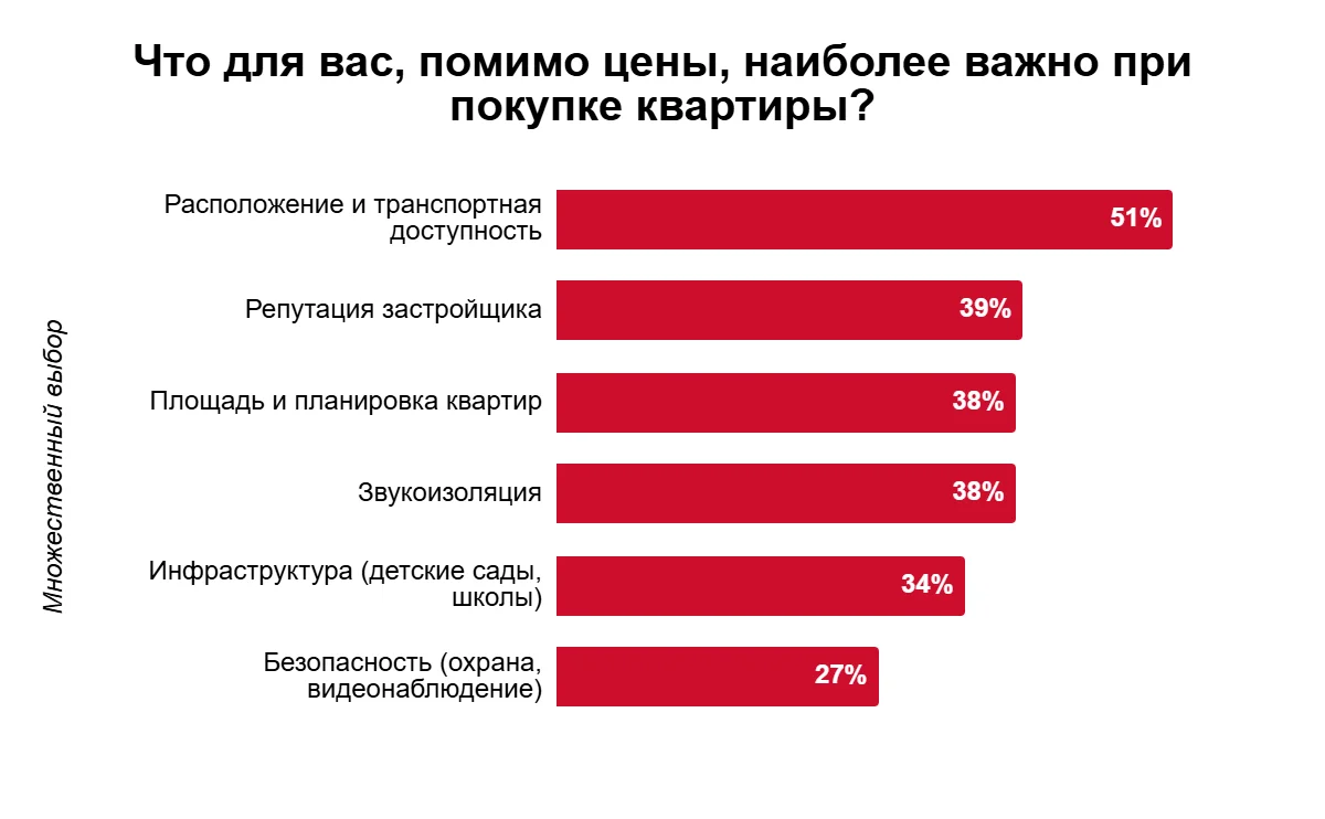 Россияне рассказали, какие характеристики в новостроек им важнее всего