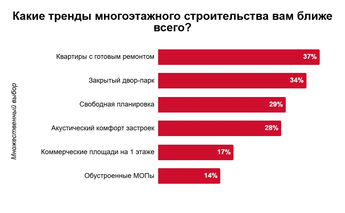 Россияне рассказали, какие характеристики в новостроек им важнее всего