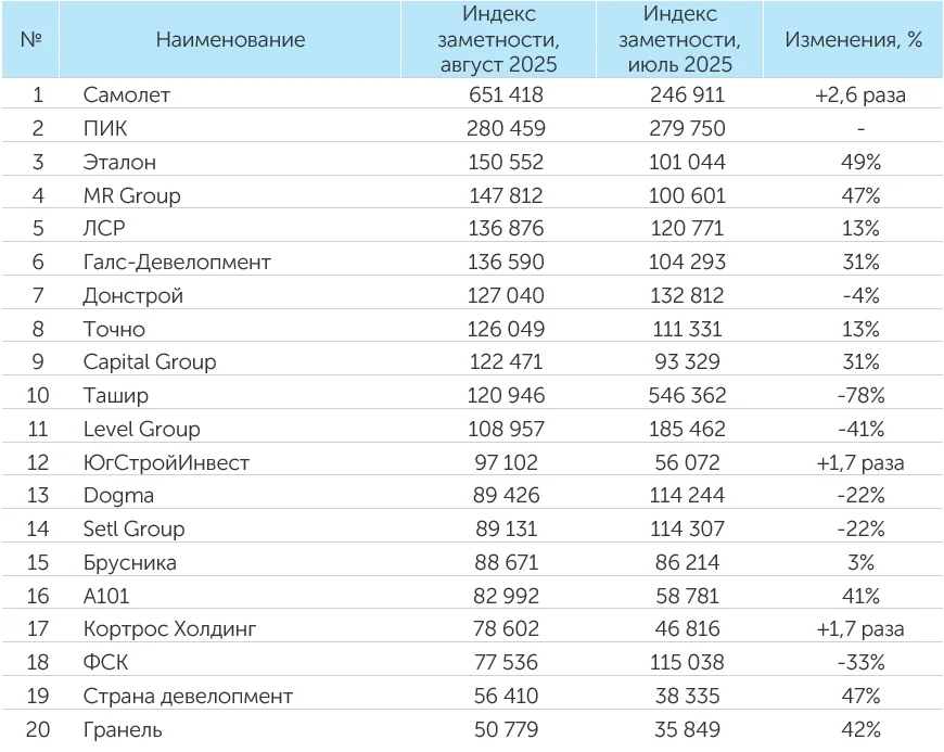 Рейтинг компаний–девелоперов за август 2025 года