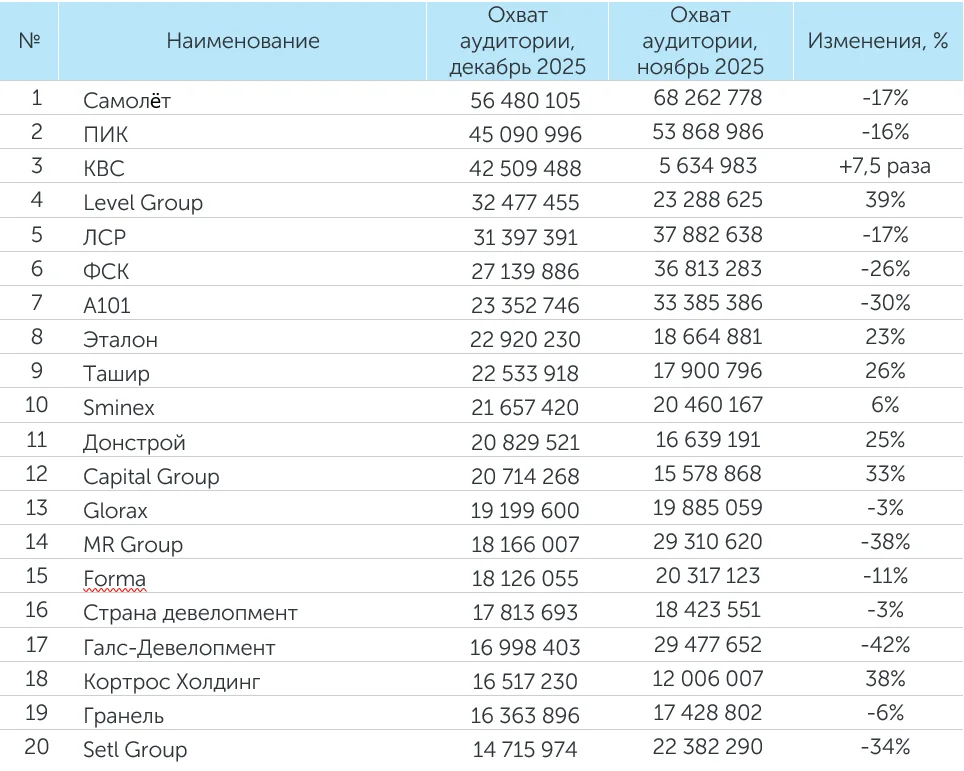 Рейтинг компаний–девелоперов за 2025 год