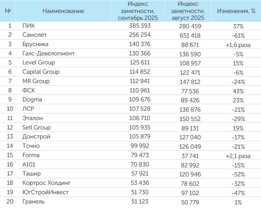 Рейтинг компаний–девелоперов за сентябрь 2025 года