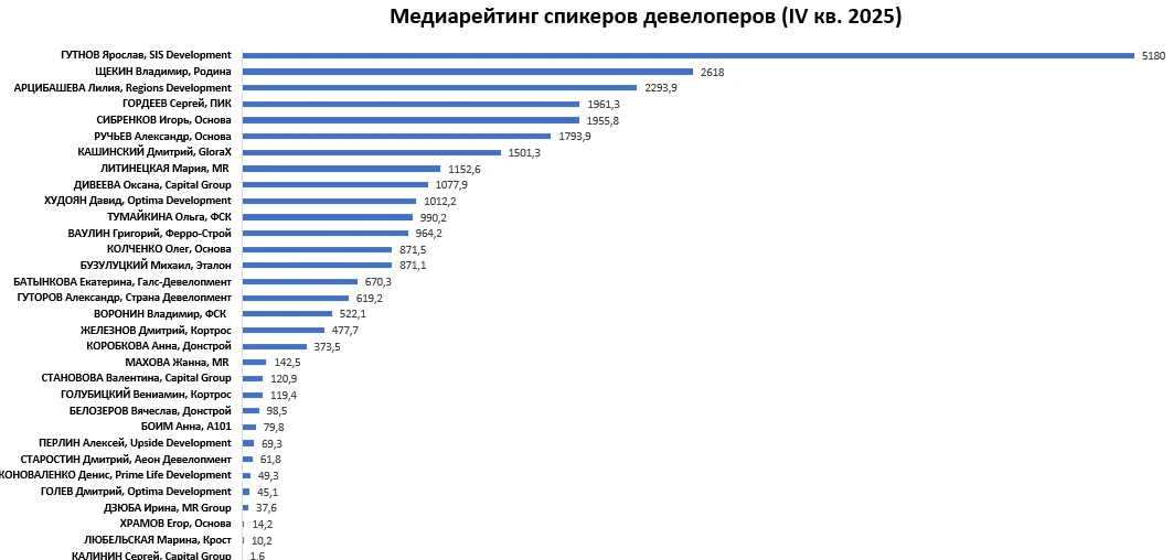 Самые заметные публичные персоны среди девелоперов в IV квартале 2025 года