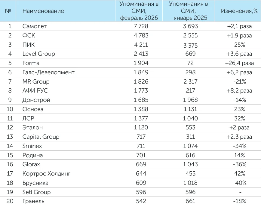Рейтинг компаний-девелоперов за февраль 2026 года