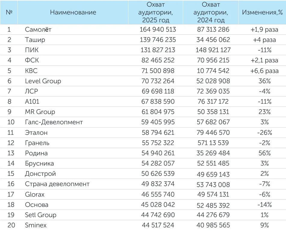 Рейтинг компаний–девелоперов за 2025 год