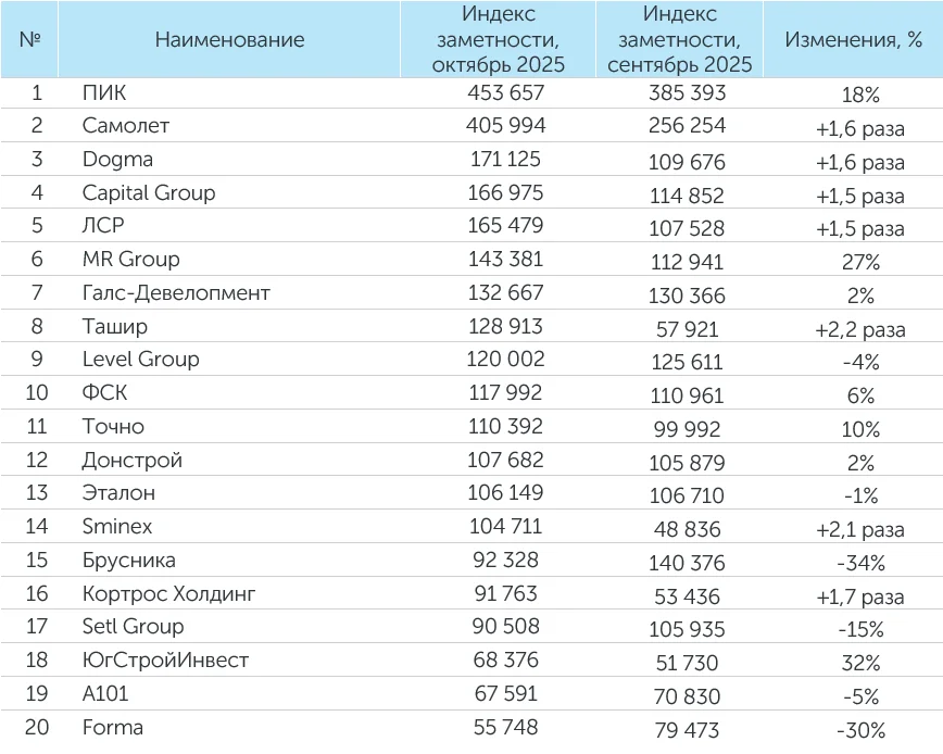 Рейтинг компаний–девелоперов за октябрь 2025