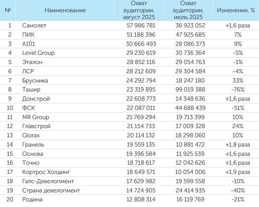 Рейтинг компаний–девелоперов за август 2025 года