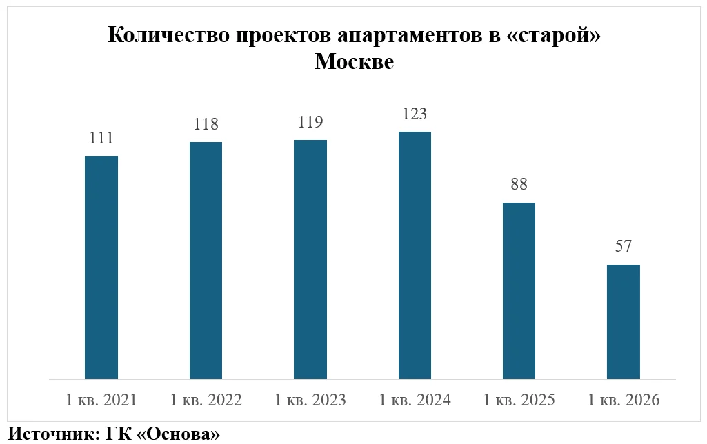 Апартаменты получают прописку?  Что меняет решение Конституционного cуда РФ