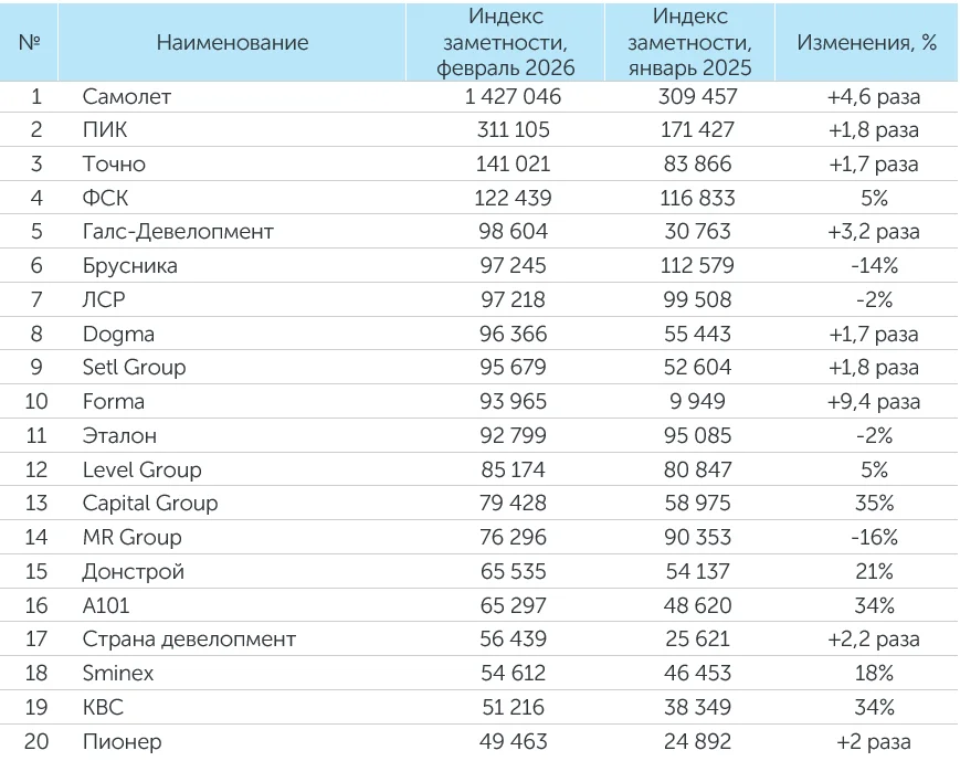 Рейтинг компаний-девелоперов за февраль 2026 года