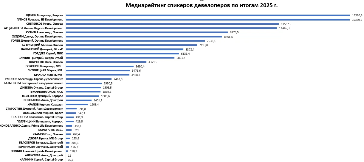 Самые заметные публичные персоны среди девелоперов в IV квартале 2025 года