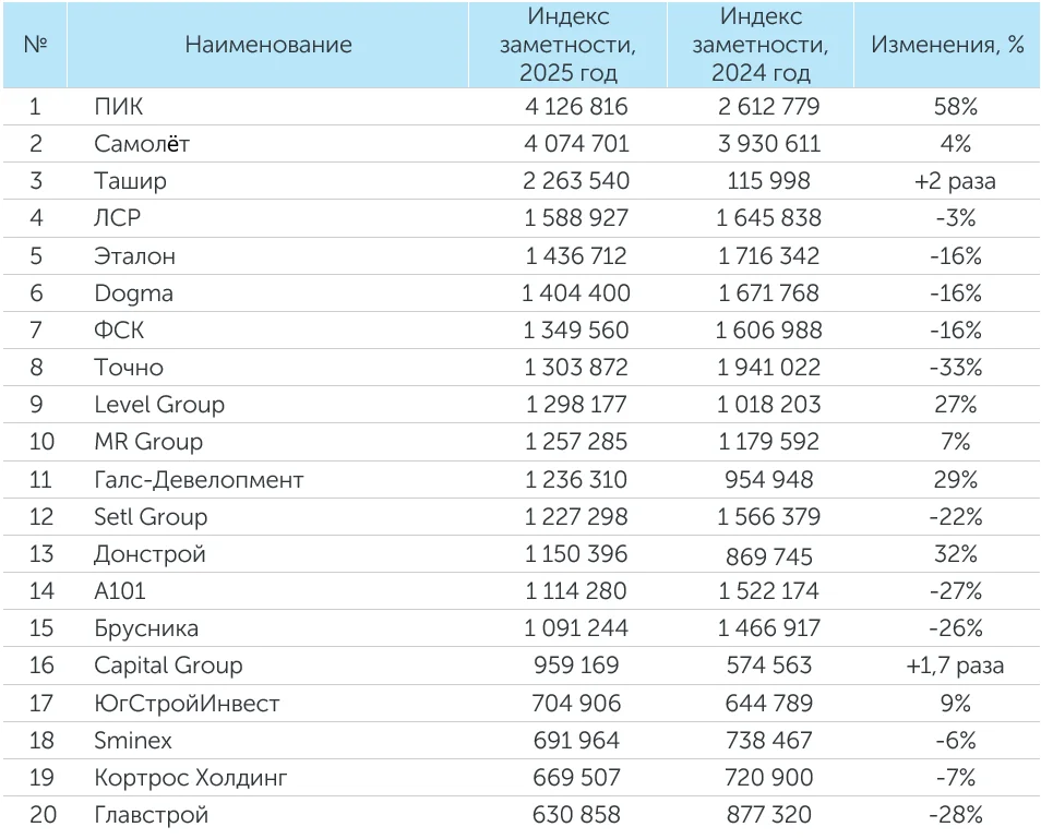 Рейтинг компаний–девелоперов за 2025 год