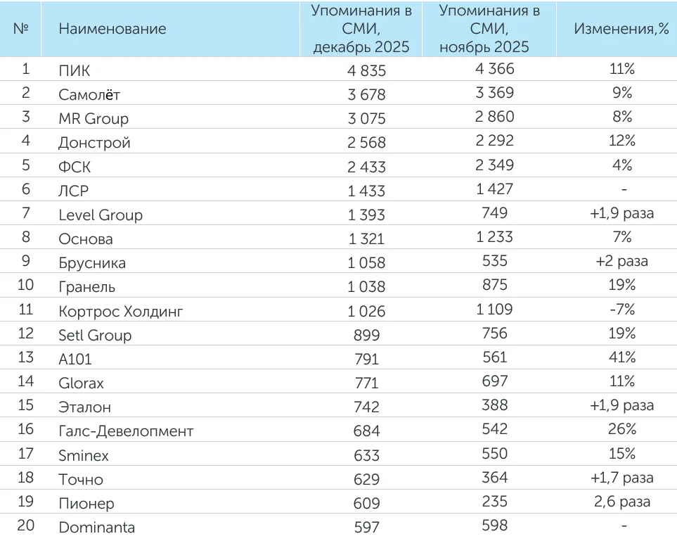 Рейтинг компаний–девелоперов за 2025 год