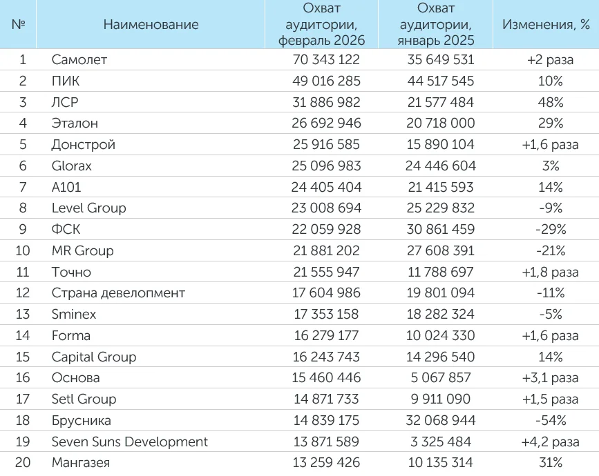 Рейтинг компаний-девелоперов за февраль 2026 года