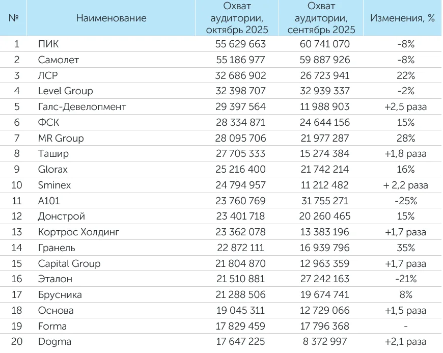 Рейтинг компаний–девелоперов за октябрь 2025