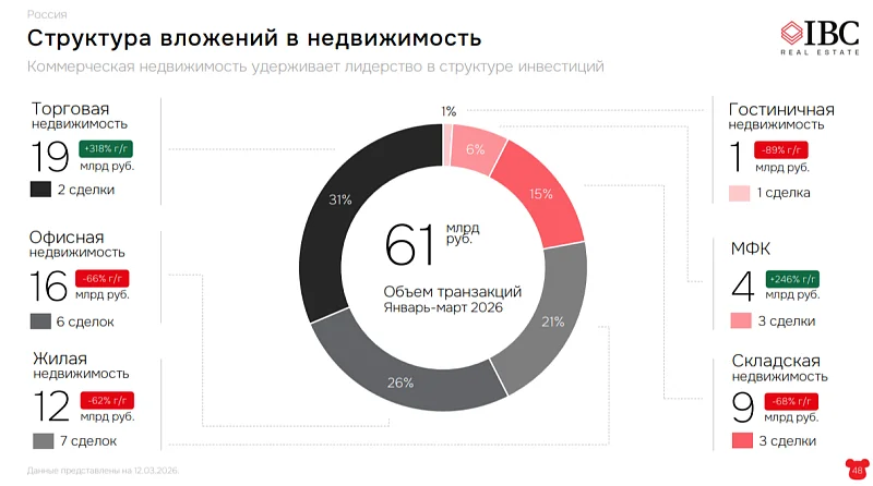 Склонность к снижению: первые итоги года на рынке коммерческой недвижимости