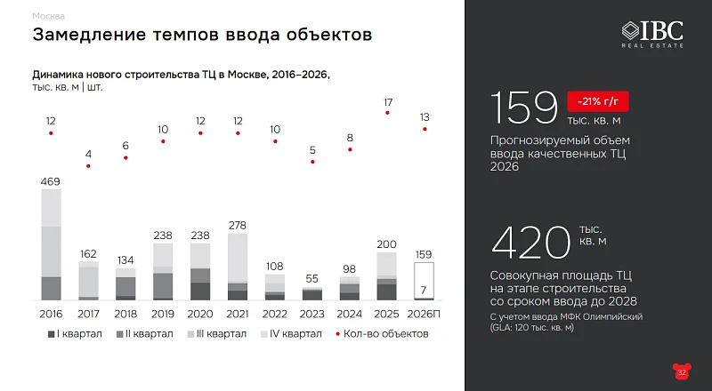 Склонность к снижению: первые итоги года на рынке коммерческой недвижимости