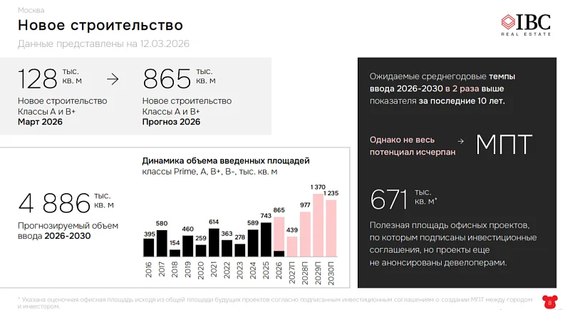 Склонность к снижению: первые итоги года на рынке коммерческой недвижимости