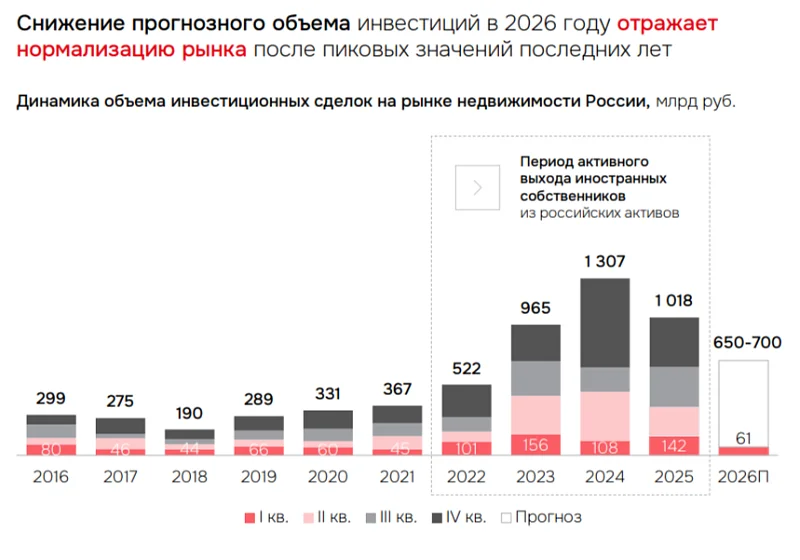 Склонность к снижению: первые итоги года на рынке коммерческой недвижимости