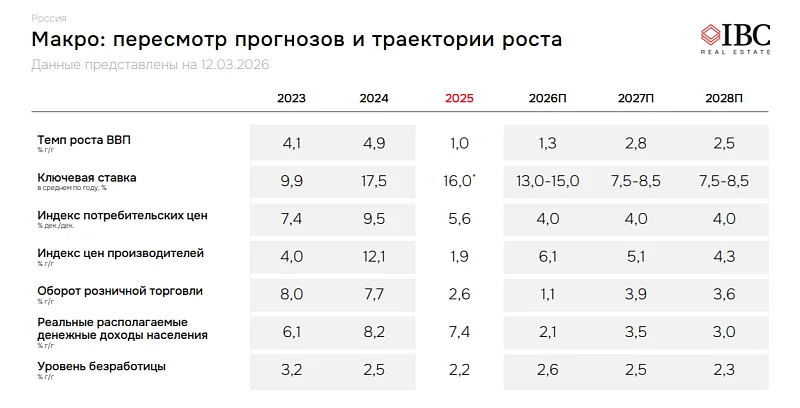 Склонность к снижению: первые итоги года на рынке коммерческой недвижимости