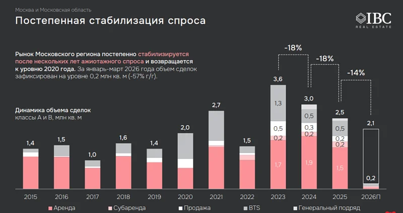 Склонность к снижению: первые итоги года на рынке коммерческой недвижимости
