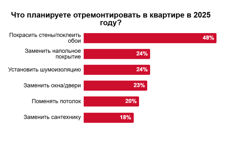 Более половины россиян делают или собираются начать ремонт в квартире в 2025 году Более половины россиян делают или собираются начать ремонт в квартире в 2025 году